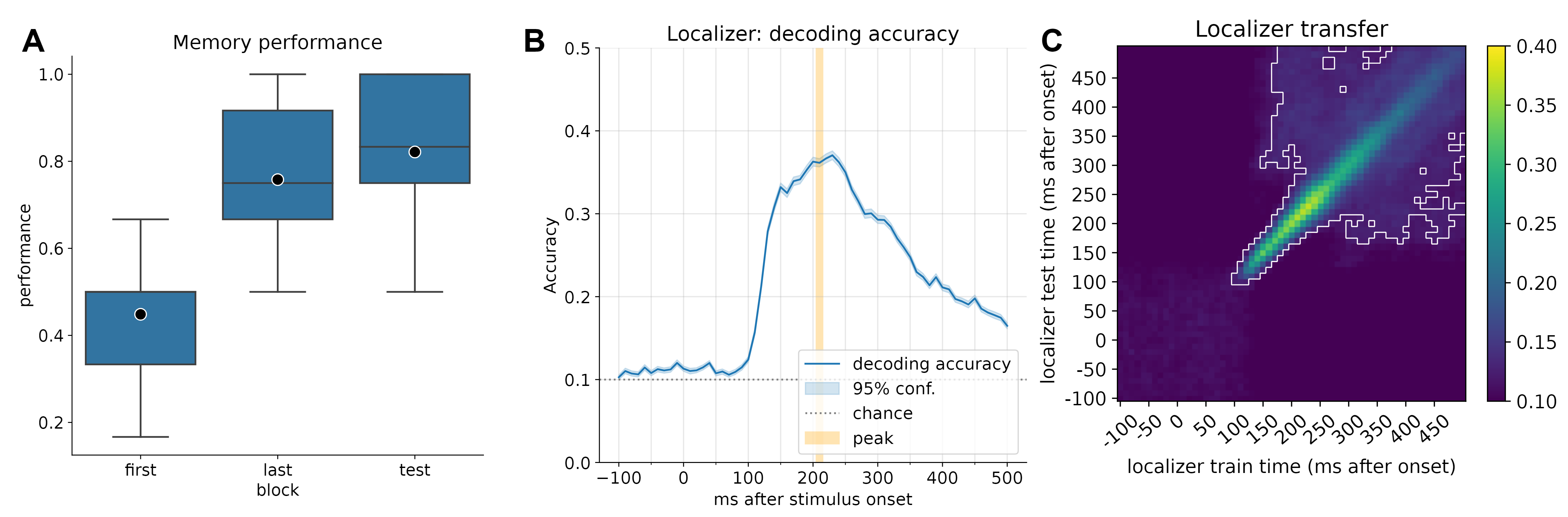 Classifier performance across participants