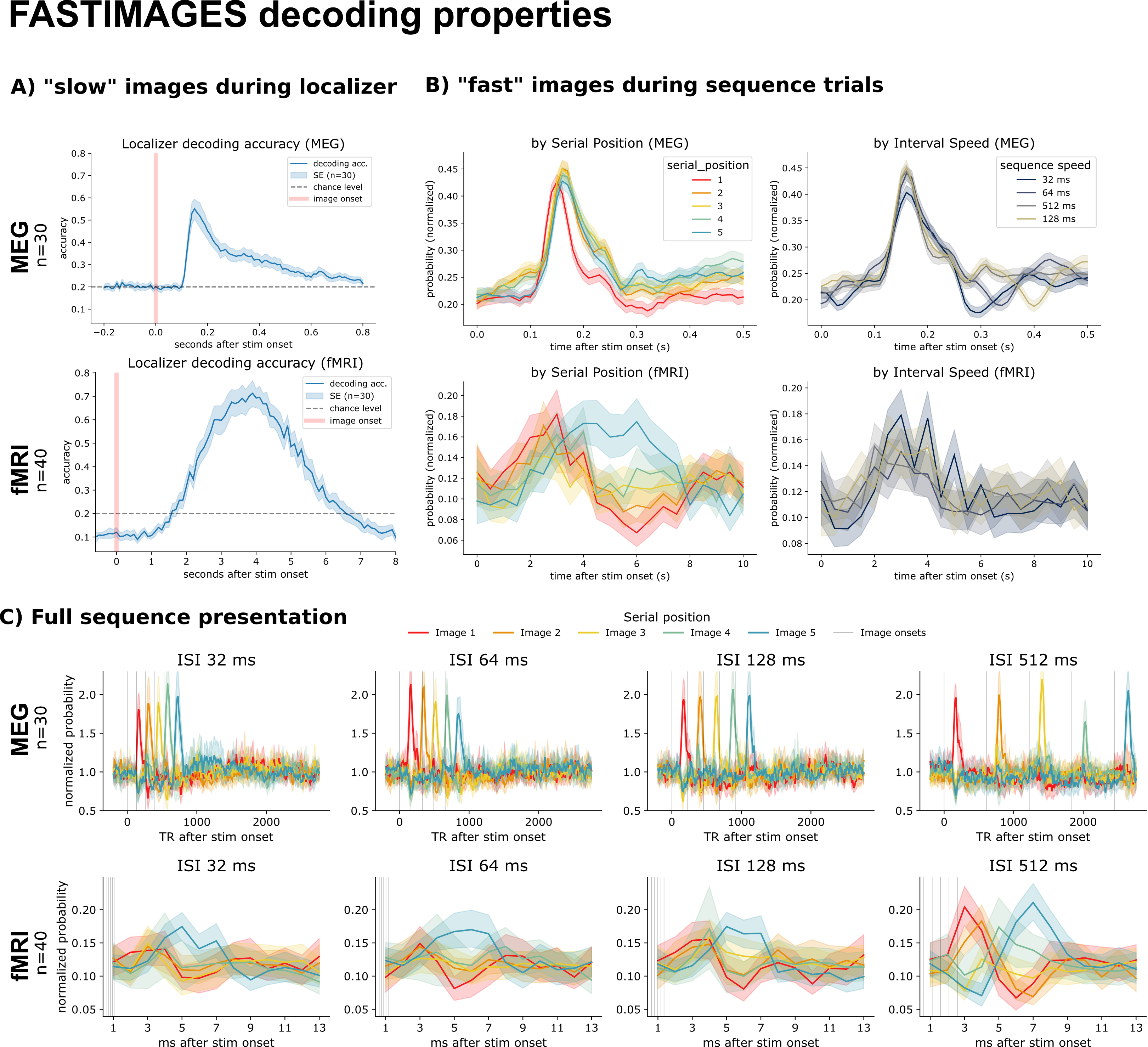 Localizer and sequence decoding for MEG and fMRI
