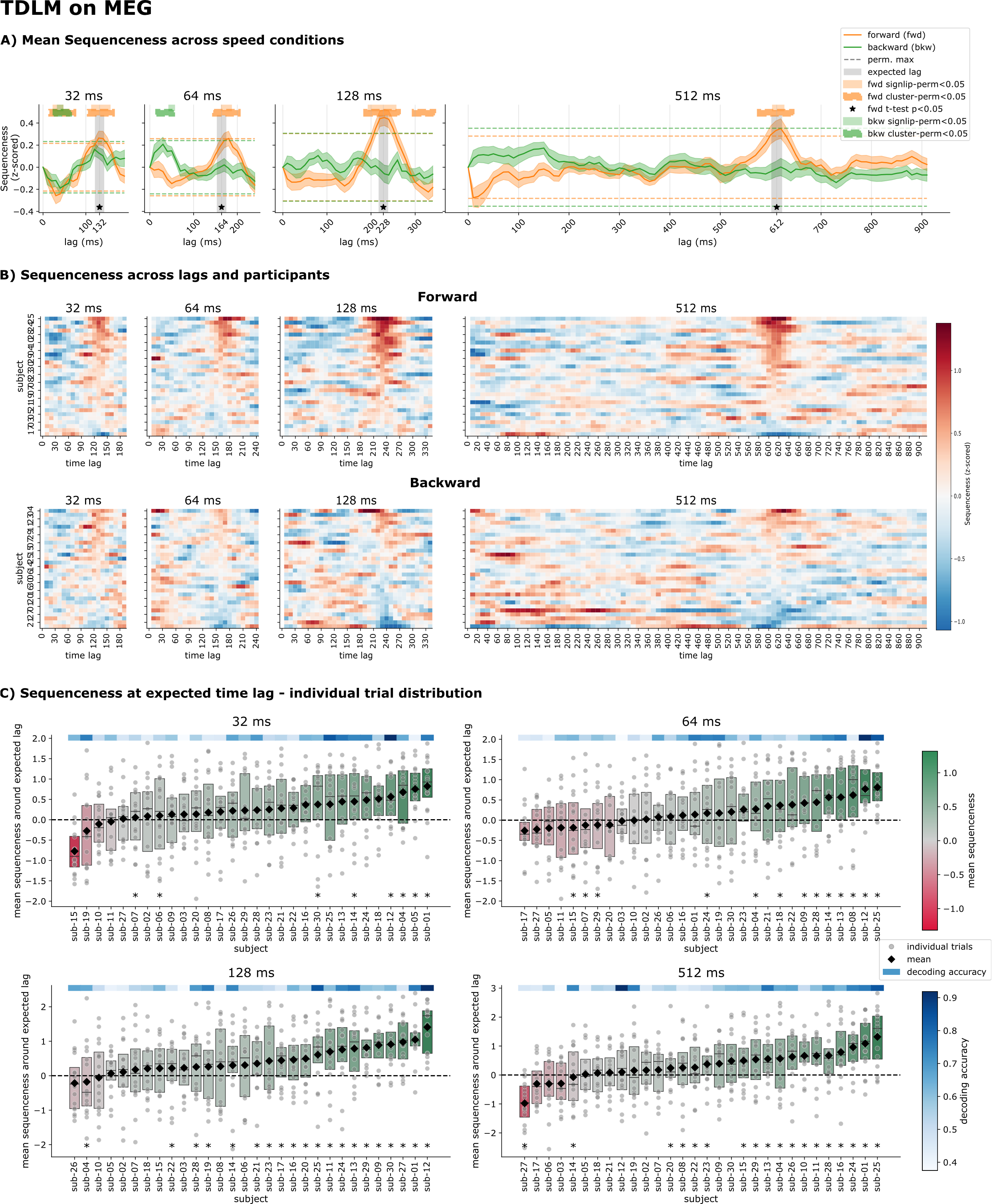 TDLM results on MEG data
