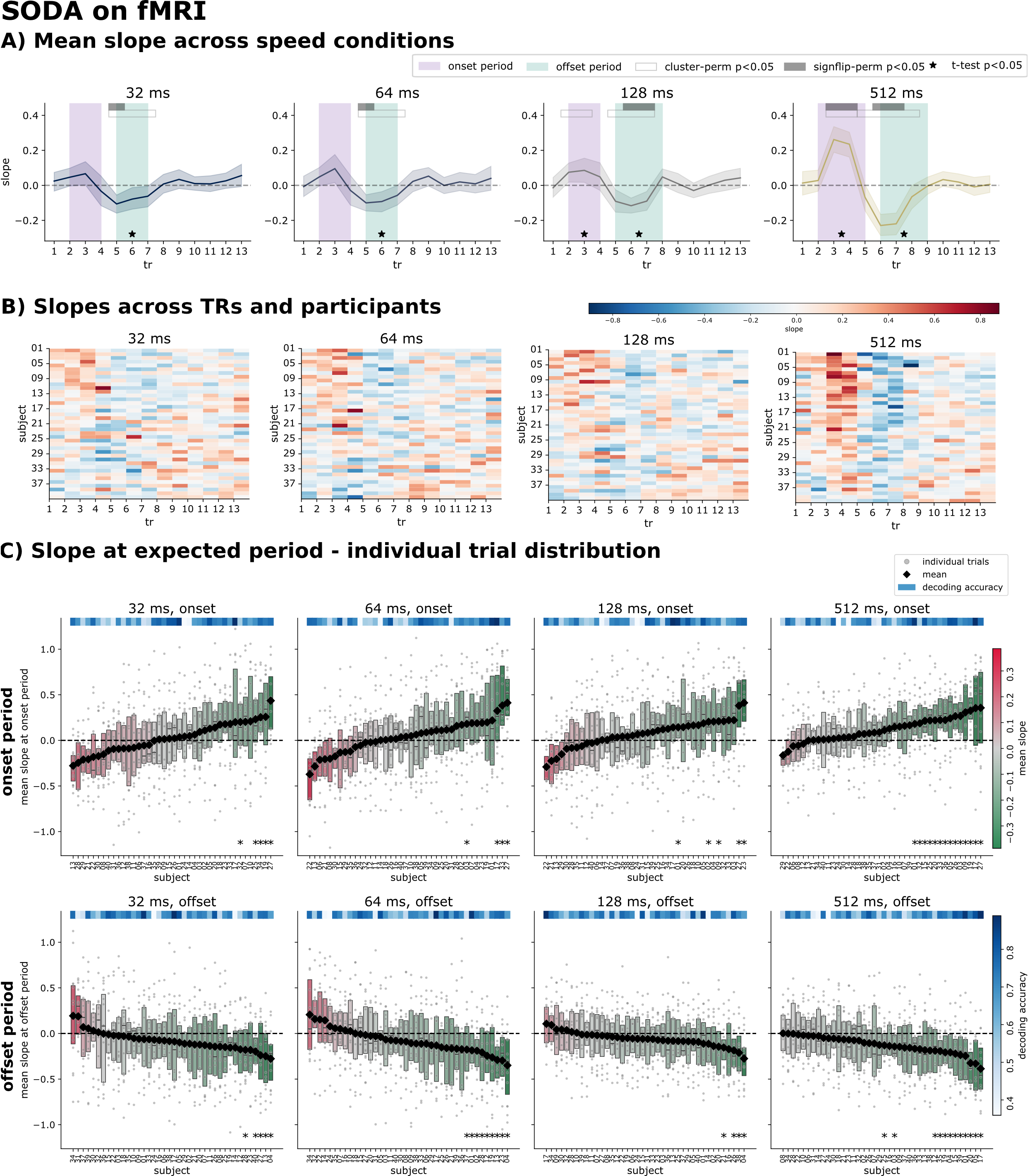 SODA results on fMRI data