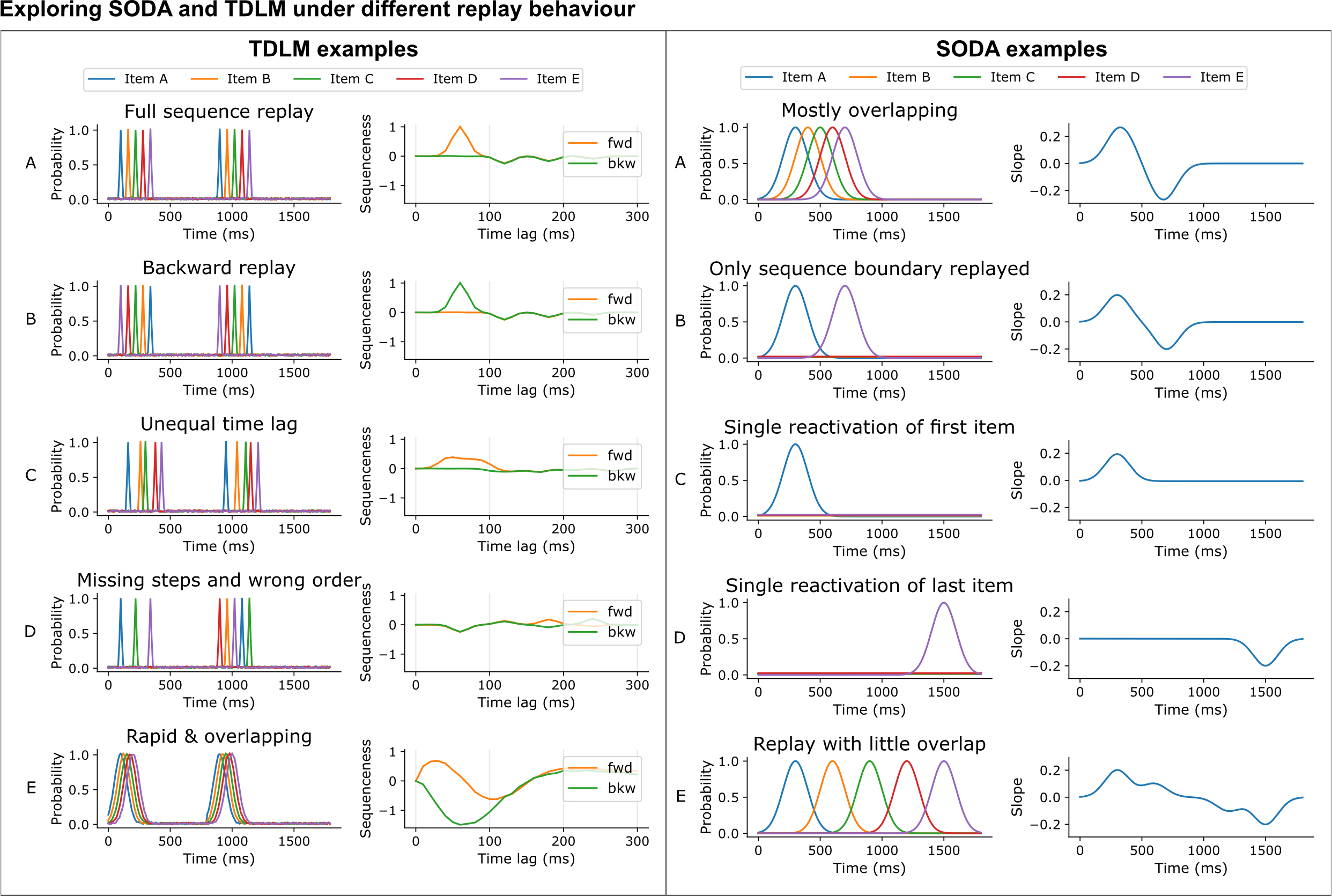 TDLM and SODA behaviour under contrived conditions