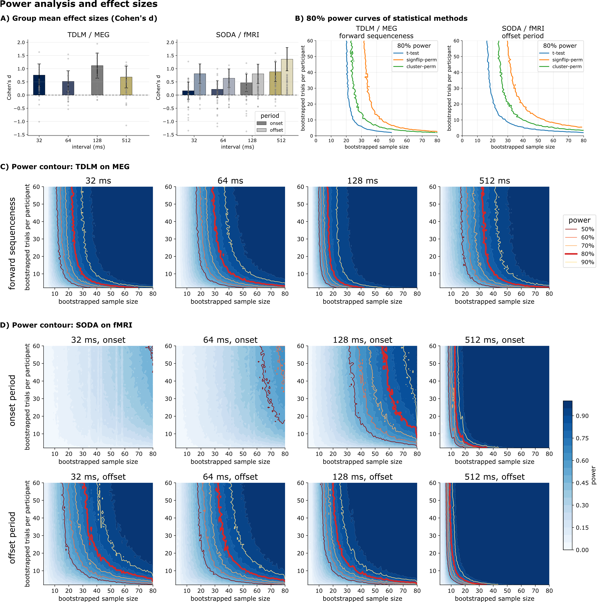 Effect sizes and power analysis for TDLM and SODA